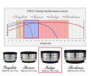 OREA Indigo Series performance curve Image