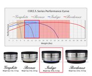 OREA Indigo Series performance curve Image